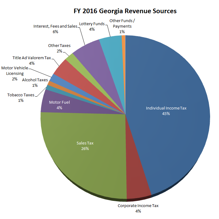 Georgia Sales Tax Chart