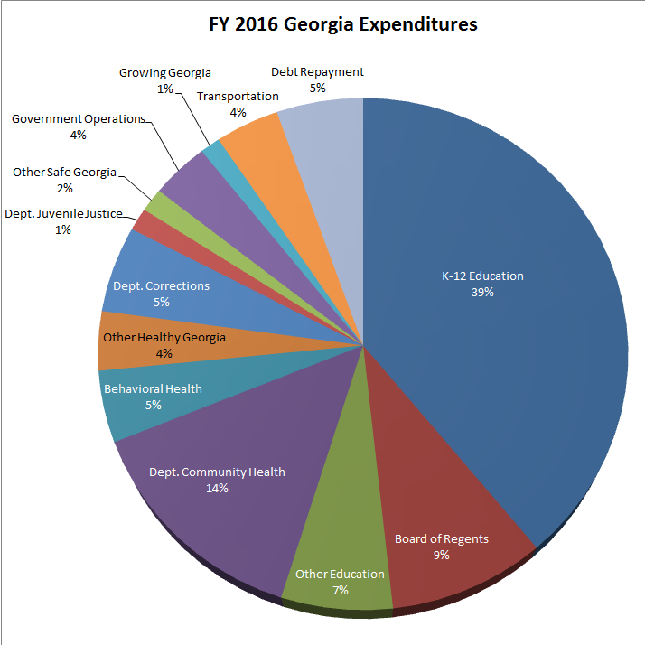 Government Spending 2017 Pie Chart