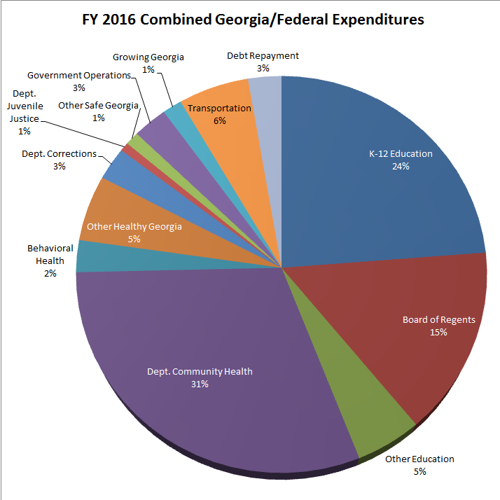 2016 Government Spending Chart