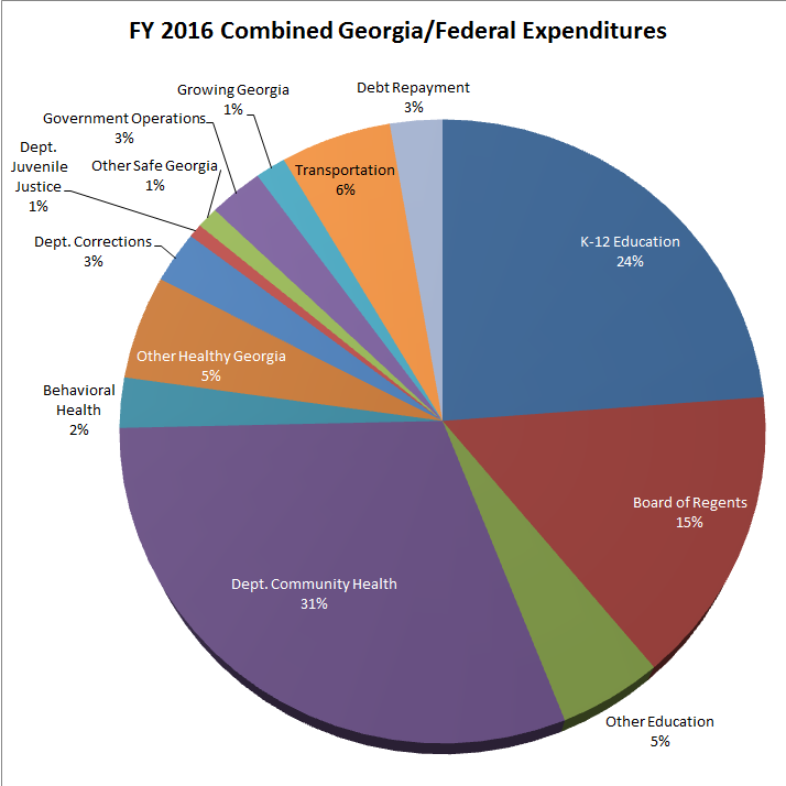 Federal Spending Chart 2016